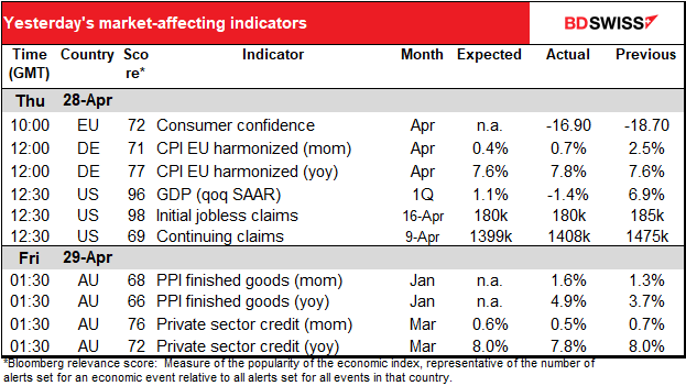 Yesterday's market-affecting indicators