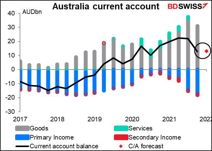 Australia current account