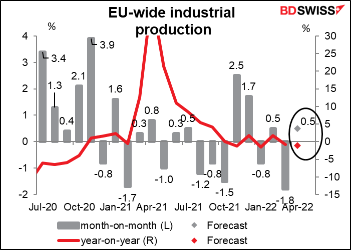 EU-wide industrial production