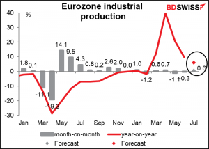 EU industrial production