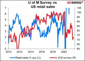 U of M Survey vs US retail sales