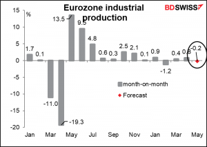 Eurozone industrial production