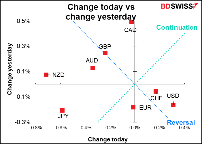 Change today vs change yesterday