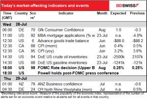 Today’s market-affecting indicators and events