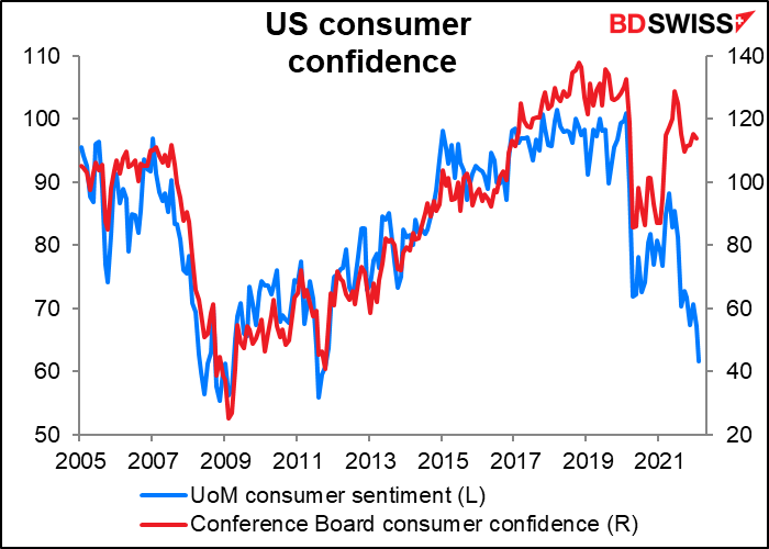 US consumer confidence