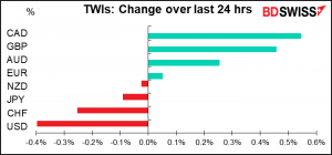 TWIs: Change over last 24 hrs