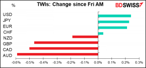 TWIs: Change since Fri AM