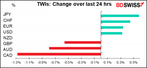 TWIs: Change over last 24 hrs