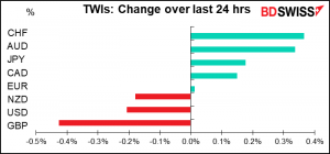 TWIs: Change over last 24 hrs