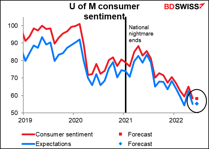 U of M consumer sentiment