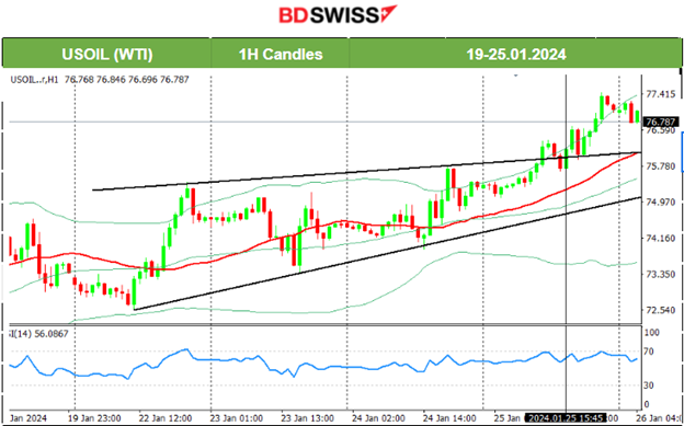 ECB Key Rates Unchanged, EUR Sank, USD Strengthened, U.S. GDP Q4: Higher than Expected U.S. Growth, Unemployment Claims Higher, U.S. Indices Halt