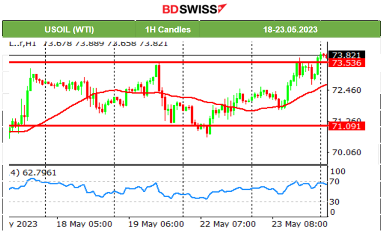 RBNZ Rate Hike to 5.50%, U.K. Inflation Back to 1-Digit 8.7%, U.S. Flash PMIs: Increased Business Activity