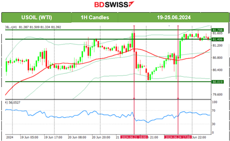 The U.S. dollar weakened, Commodities moved higher, U.S. indices are stable at lower levels, Bitcoin suffers, JPY probably reached the peak of weakening, BOJ possible intervention