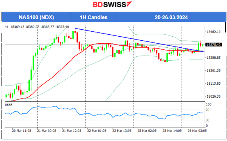 The U.S. dollar weakens, Gold settled at 2170 USD/oz, Crude oil up and back to 82 USD/b, U.S. indices continued with the drop, Bitcoin rally over 70K USD