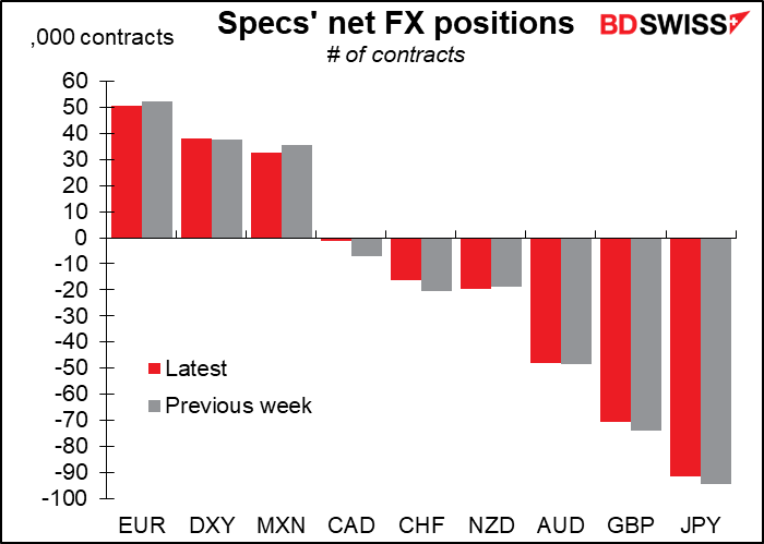 Specs' net FX positions