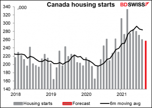 Canadian housing starts