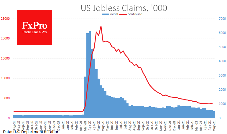 US jobless claims fell, pointing to the strong monthly NFP report