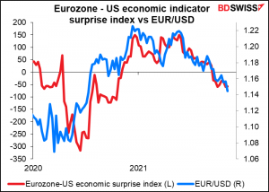 Eurozone - US economic indicator surprise index vs EUR/USD