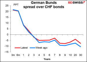 German Bunds spread over CHF bonds