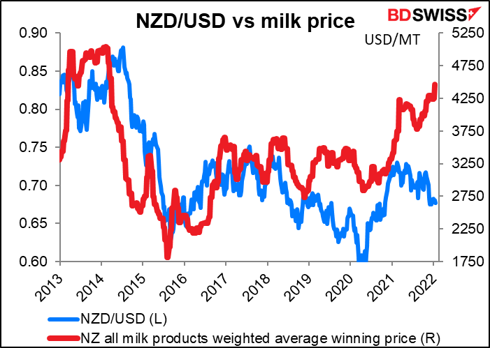 NZD/USD vs milk price