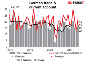 German trade & current account