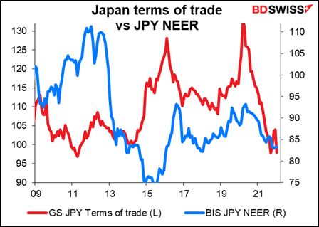 Japan terms of trade vs JPY NEER