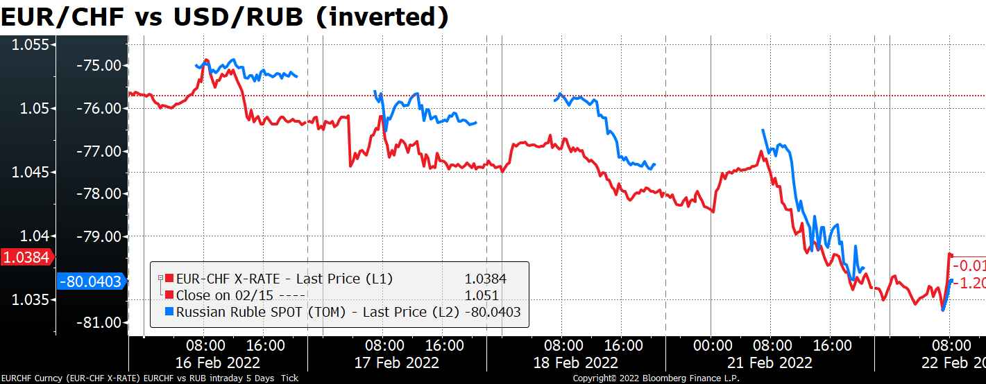 EUR/CHF vs USD/RUB