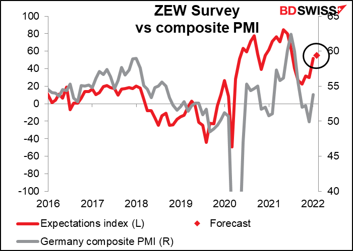 ZEW Survey vs composite PMI