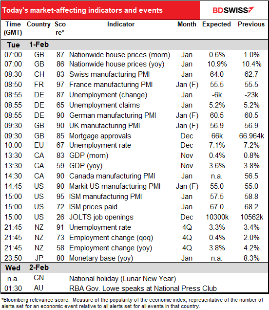 Today’s market