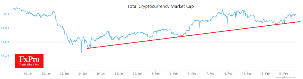 The crypto market has pushed up from support