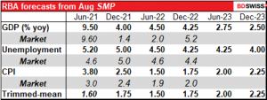 RBA forecasts from Aug SMP