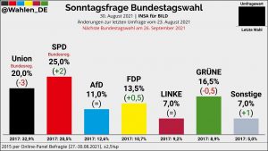Sonntagsfrage Bundestagswahl