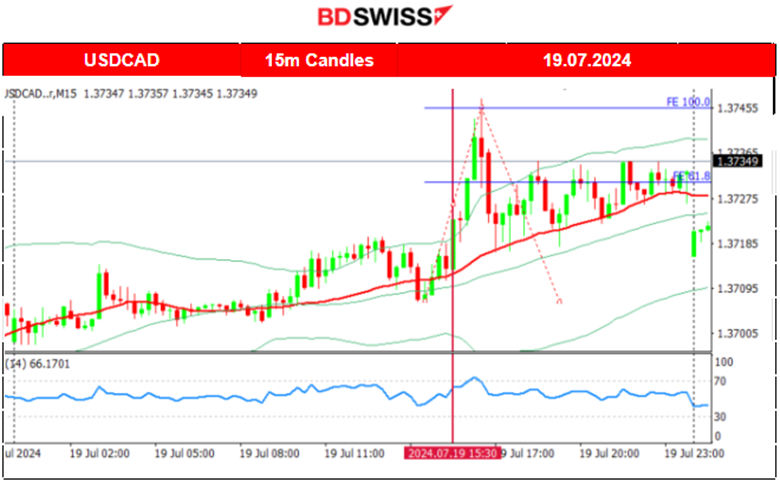 U.S. President Joe Biden Dropped his re-Election Bid, PBoC Cut its Key Short-Term Policy Rate, U.K. and Canada’s Retail Sales Notably Fell, Commodities and U.S. Indices Dropped Heavily, BTC Moved Upwards