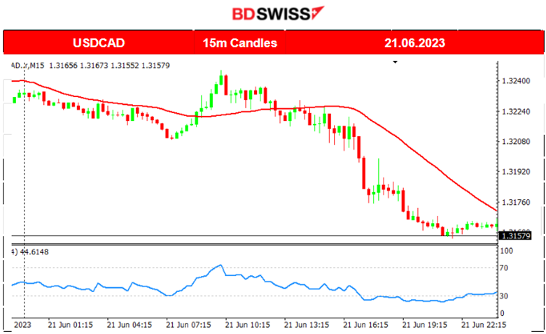 Powell Causes USD Weakening, Stubborn Inflation for the U.K., Canada’s Steady Consumer Spending, Will the BOE Surprise With Hike to 5%?