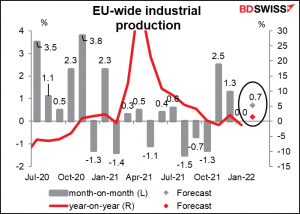 EU-wide industrial production