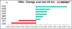 TWIs: Change over last 24 hrs