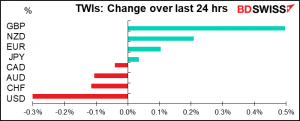 TWIs: Change over last 24 hrs