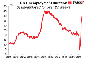 US Unemployment duration