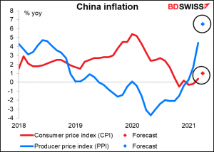 China inflation