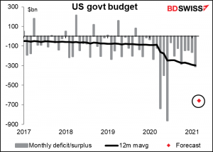 US govt budget