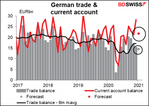 German trade & current account