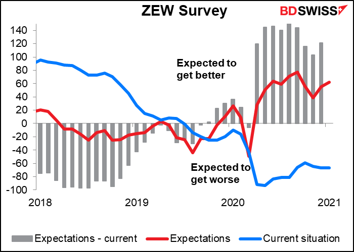 ZEW survey