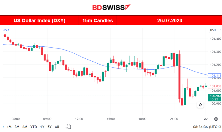 Australia’s CPI Figures Lower,  Fed’s Hike to 5.50% as Expected, U.S. Stocks Steady, Dollar Shows Weakness After FOMC