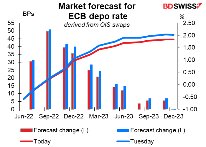 Market forecast for ECB depo rate