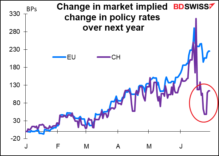 Change in market implied change in policy rates over next year