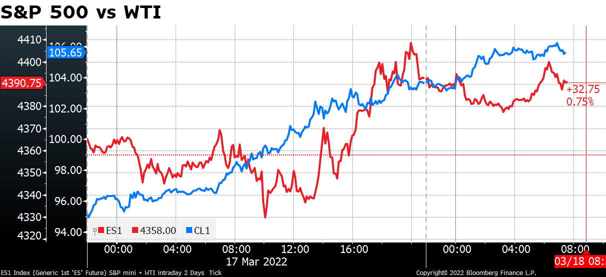 S&P 500 vs WTI