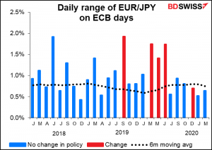 Daily range of EUR/JPY on ECB days