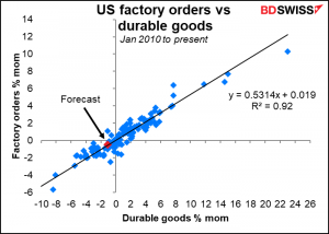 US factory orders vs durable goods