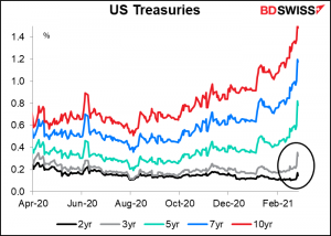 US Treasuries