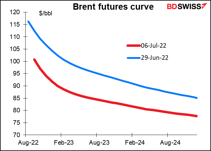 Brent futures curve